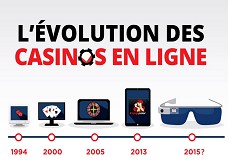 L'évolution des casinos et jeux d'argent en ligne en l'espace de 20 ans